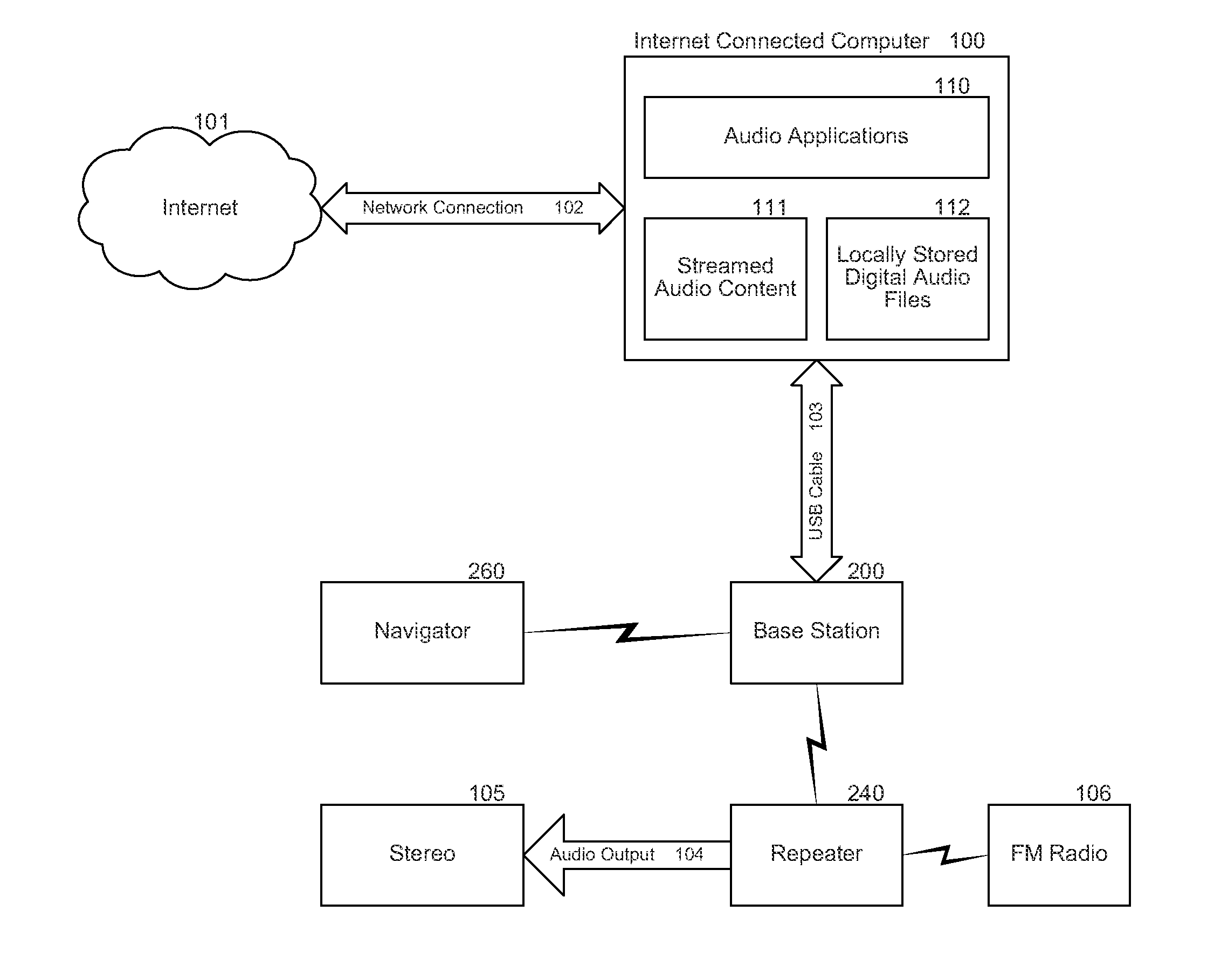 Structure and method for selecting, controlling and sending internet-based or local digital audio to an am/fm radio or analog amplifier