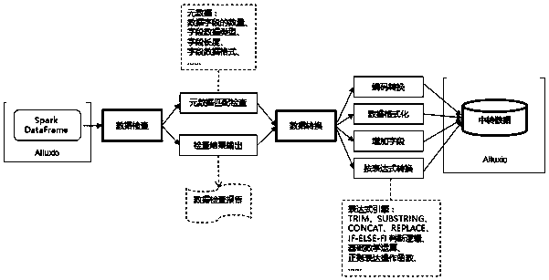 ETL system and method completely based on distributed type memory computation