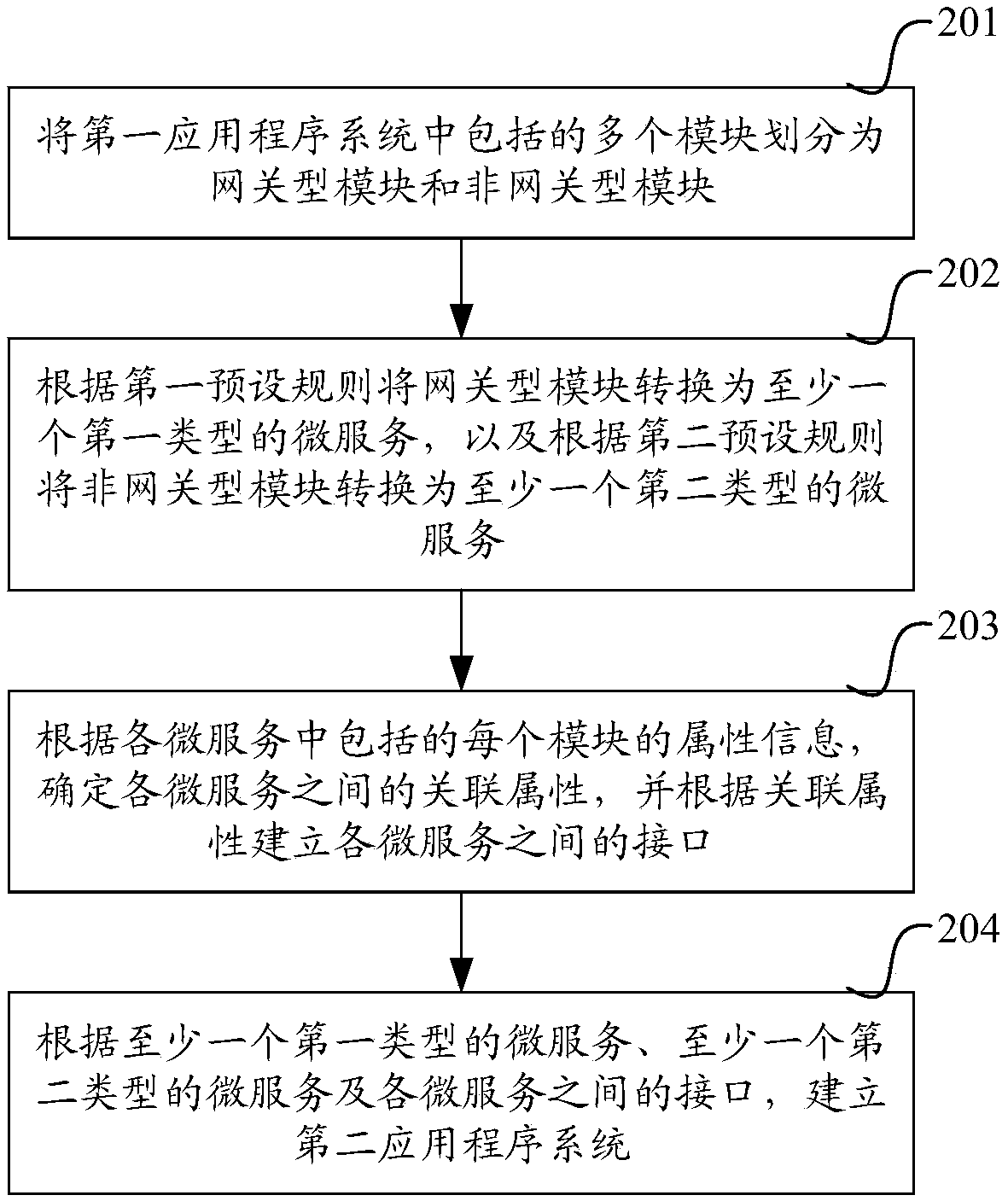 Method and device for establishing application program of charging platform system