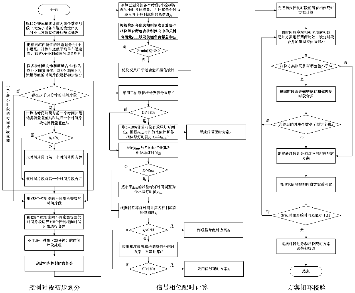 Intersection control time period and phase timing design and closed-loop verification method