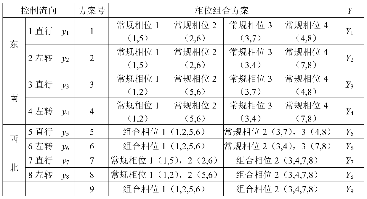 Intersection control time period and phase timing design and closed-loop verification method