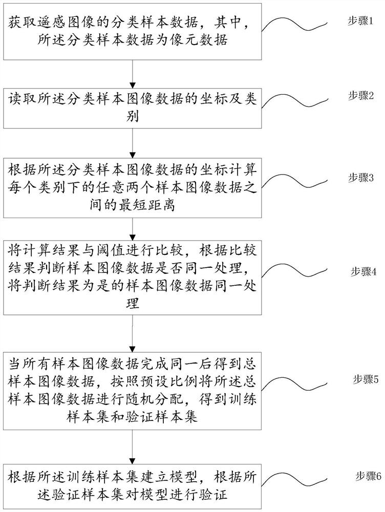 Method and system for establishing and verifying remote sensing image classification model, and electronic equipment