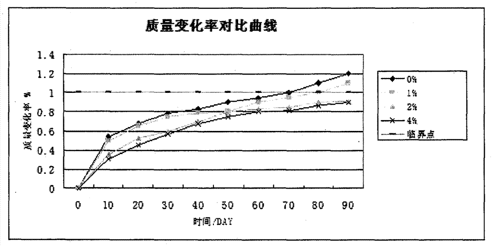 Efficient erosion-resistant anti-gas-channeling cement paste system