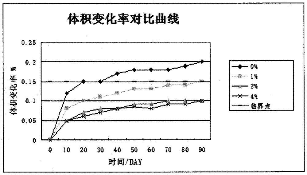 Efficient erosion-resistant anti-gas-channeling cement paste system