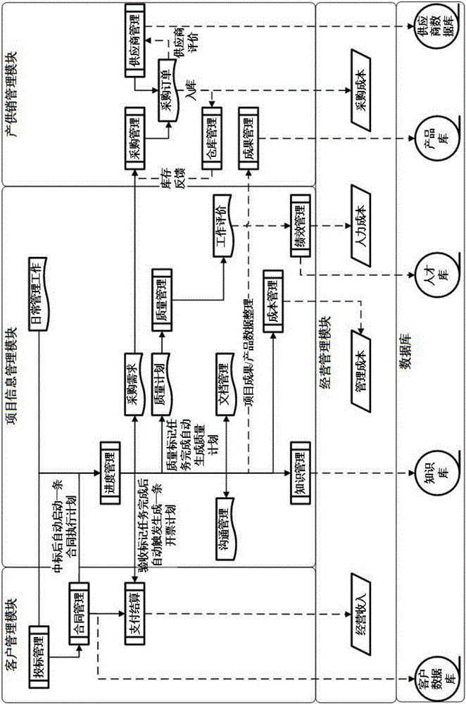 Enterprise management system on basis of project management