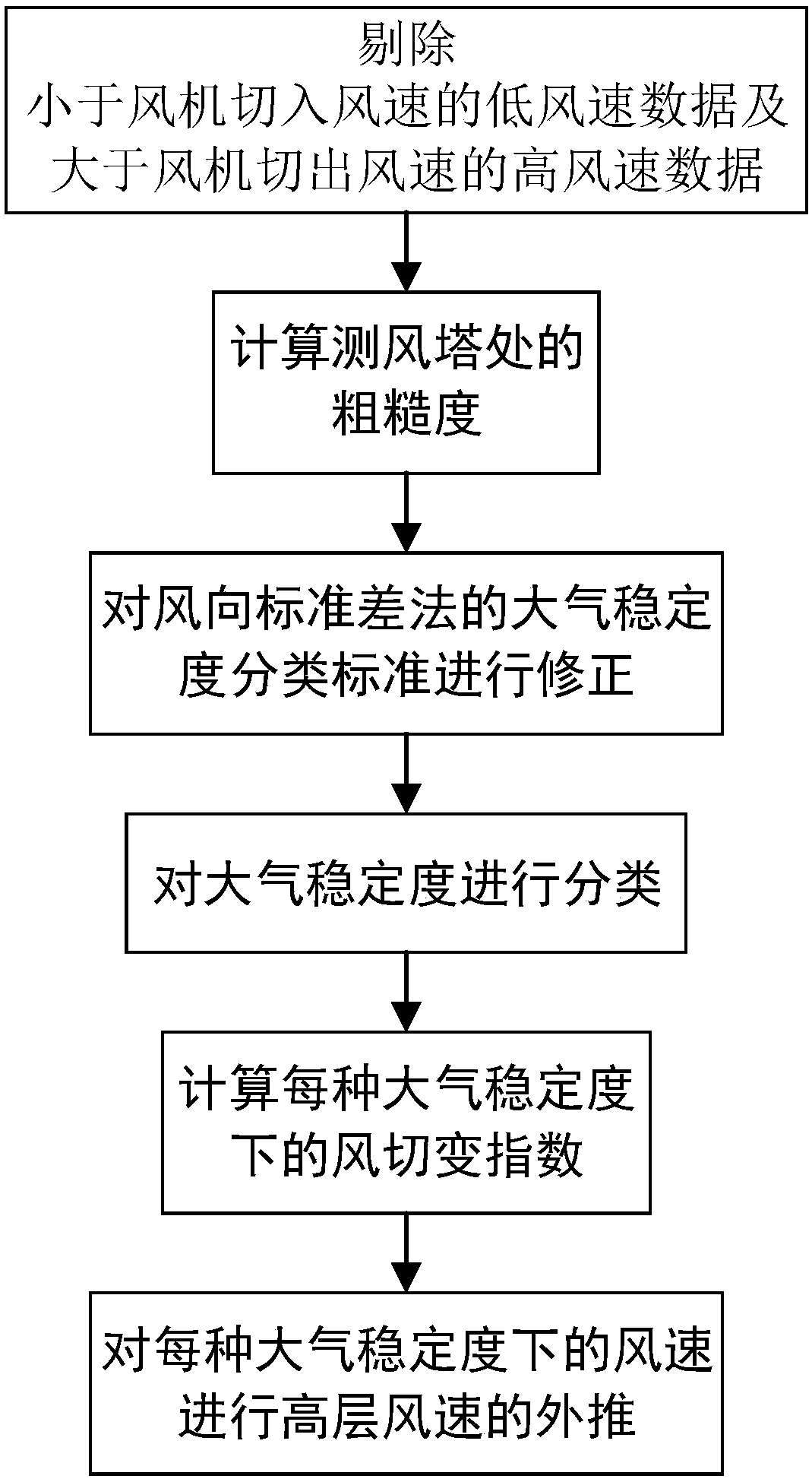 Atmospheric stability and wind direction standard deviation method-based wind speed extrapolation method