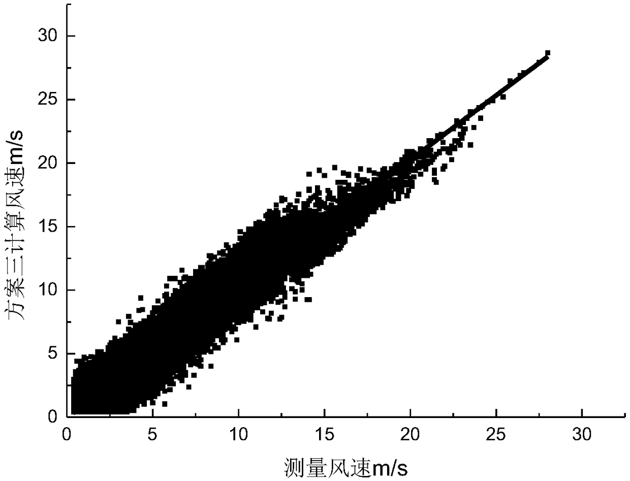 Atmospheric stability and wind direction standard deviation method-based wind speed extrapolation method