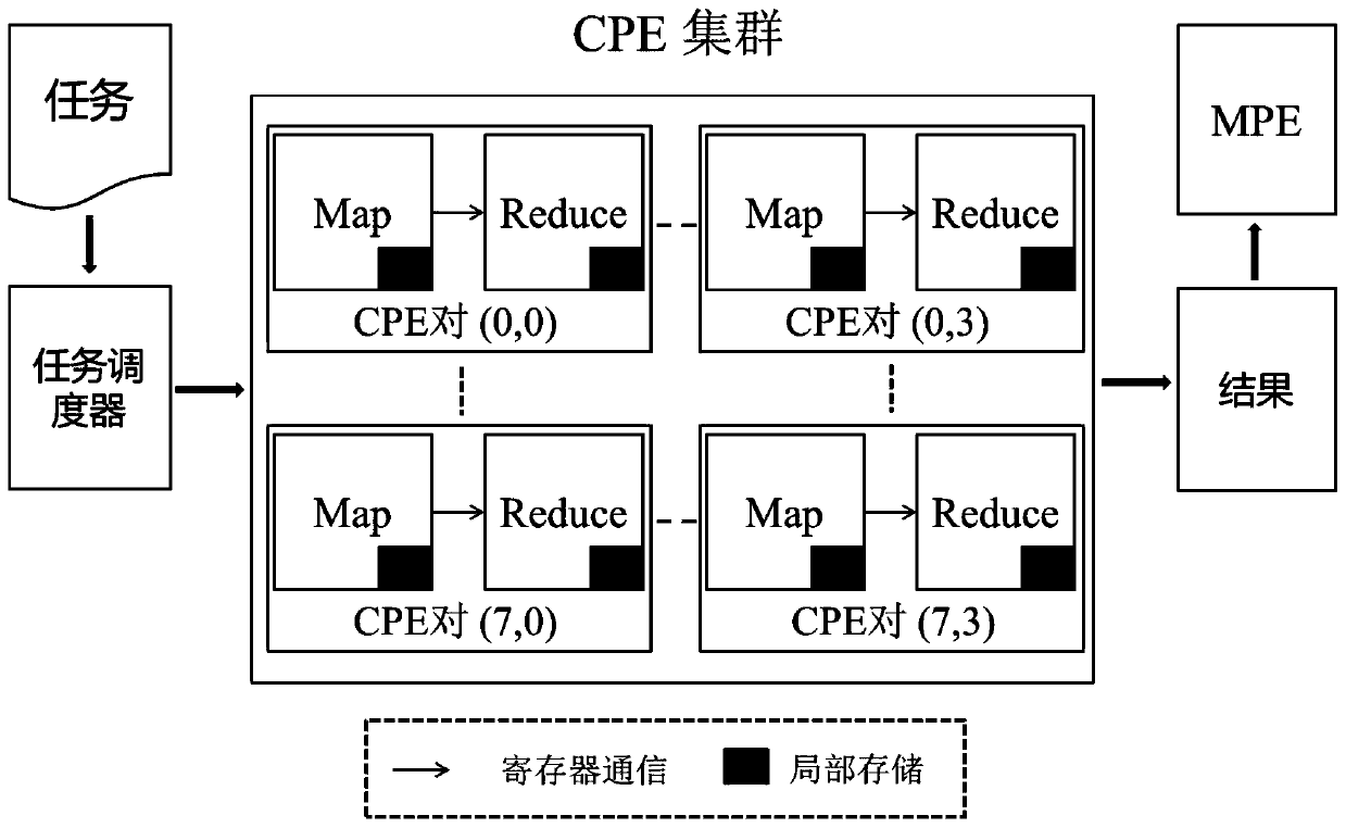 Big data tensor canonical decomposition calculation method based on Shenwei multi-core processor