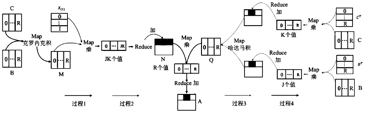 Big data tensor canonical decomposition calculation method based on Shenwei multi-core processor