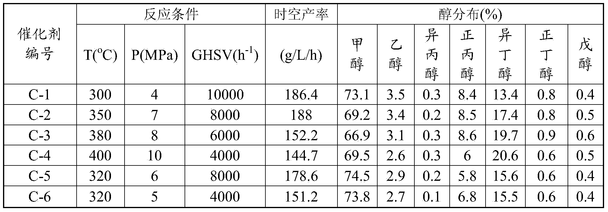 Catalyst for producing low-carbon mixed alcohol by using synthesis gas as well as preparation method and application of catalyst