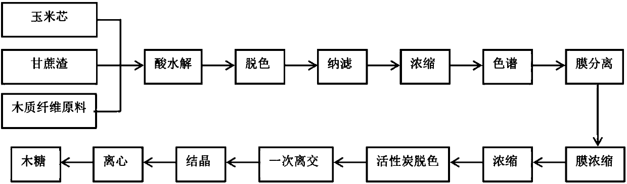 Production method and device for xylose