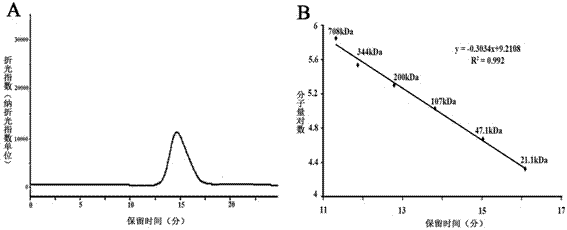 Green algae polysaccharide and preparation method thereof