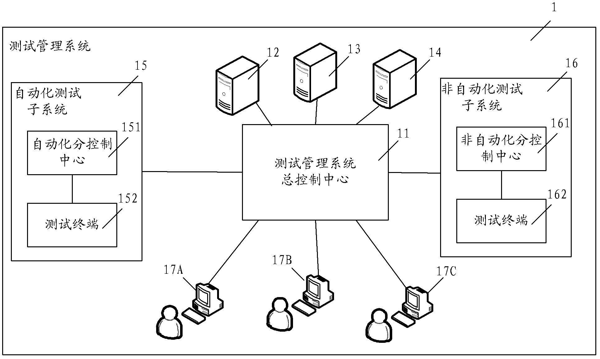 Test managing method, test managing system master control center and test managing system