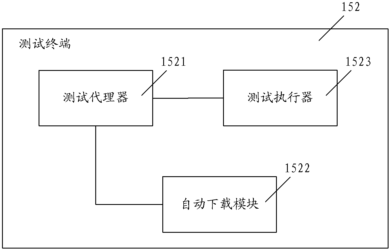 Test managing method, test managing system master control center and test managing system