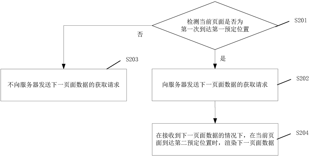 Loading method and device of data, terminal and storage medium