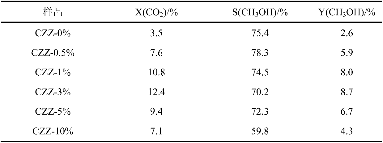 Copper-doped ZnO-ZrO2 sosoloid catalyst and preparing method and application thereof