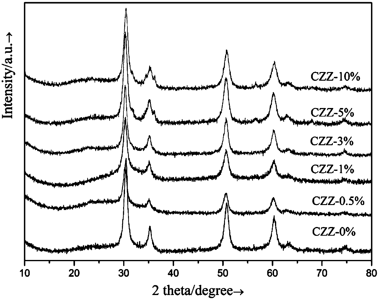 Copper-doped ZnO-ZrO2 sosoloid catalyst and preparing method and application thereof