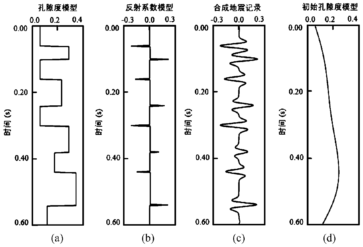 Porosity inversion method for improving resolution