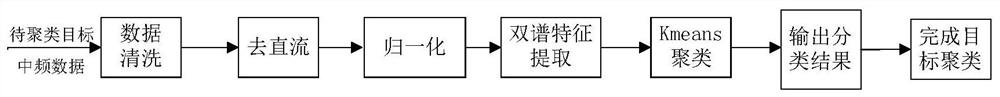 Electromagnetic target intelligent clustering method based on bispectral characteristics