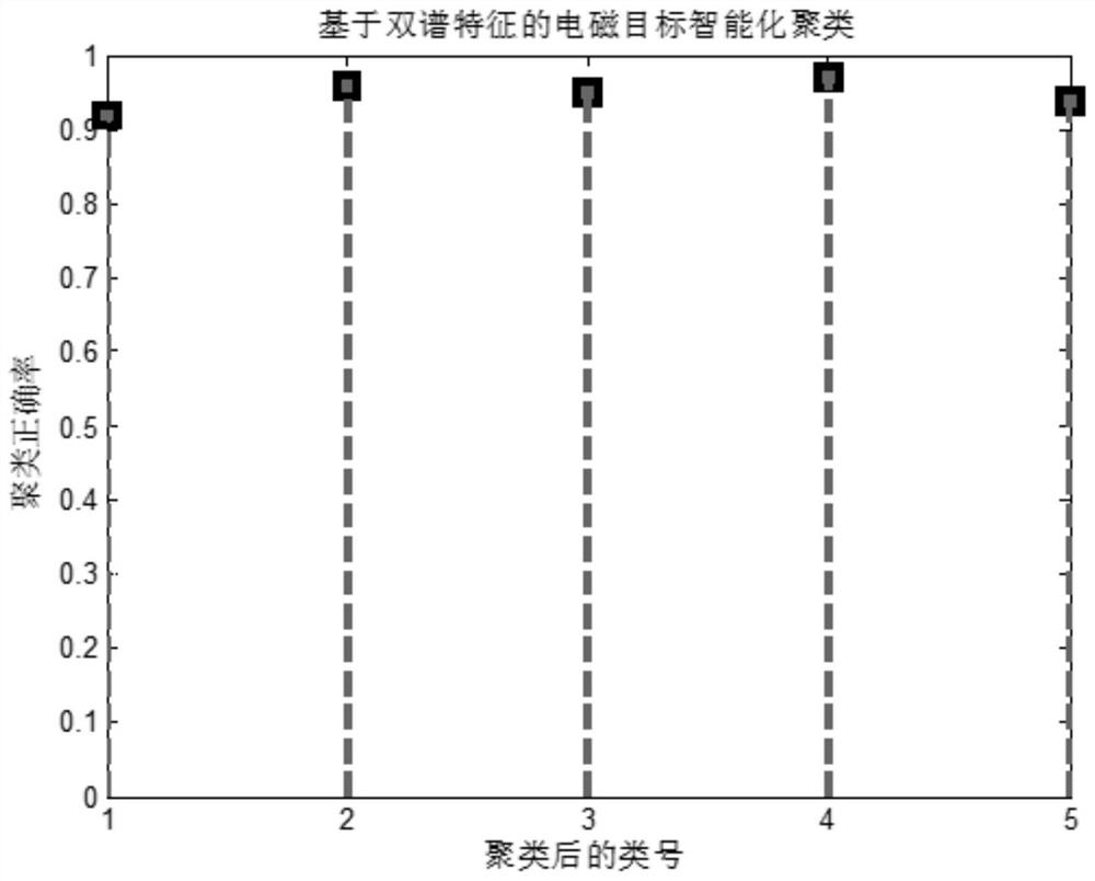 Electromagnetic target intelligent clustering method based on bispectral characteristics