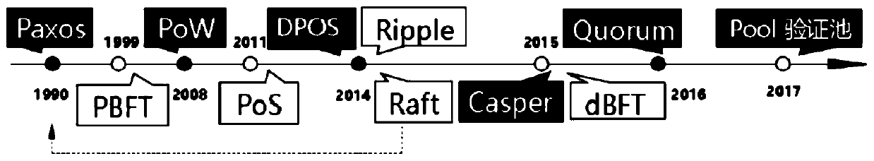 Voting-based CONSENSUS METHOD