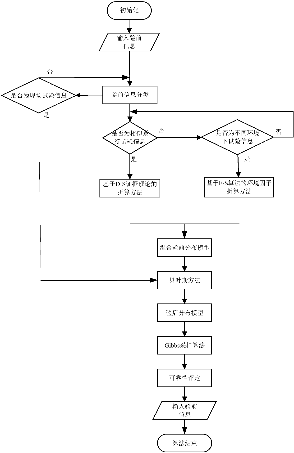 Small sample reliability evaluation method based on Bayesian theory