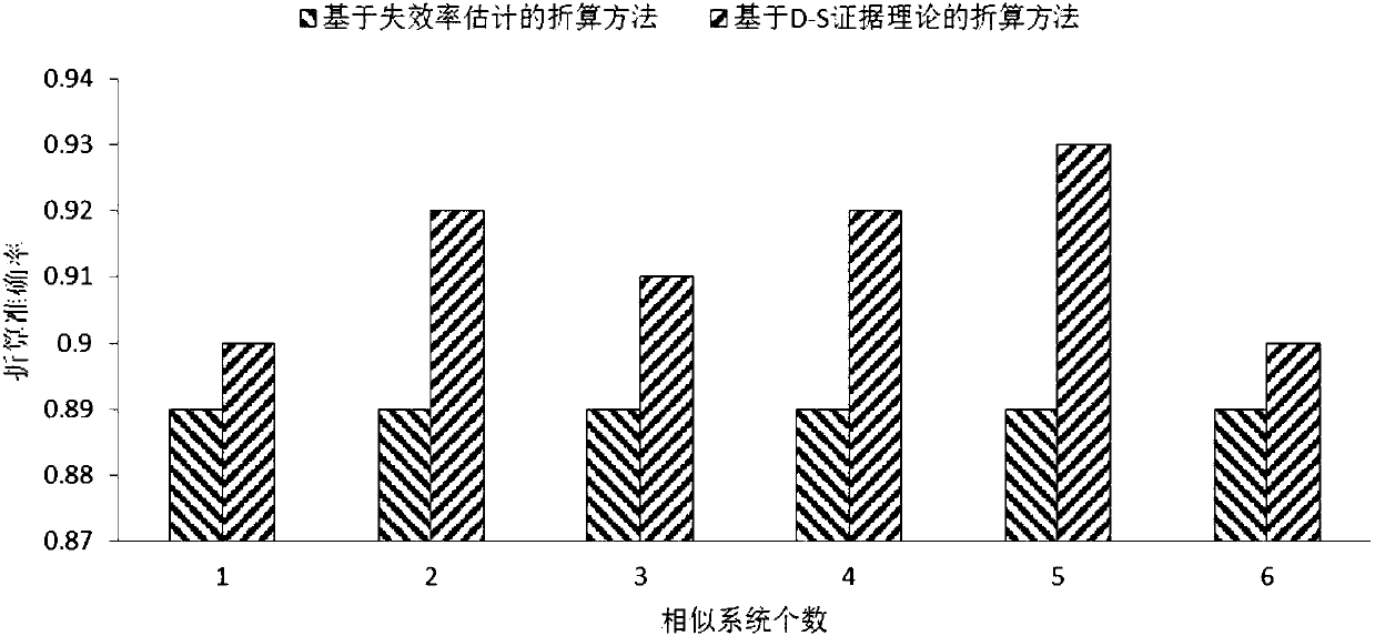 Small sample reliability evaluation method based on Bayesian theory