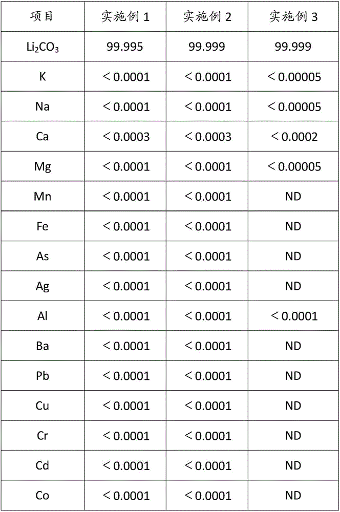 Method for composite production of high-purity lithium hydroxide monohydrate, high-purity lithium carbonate and battery grade lithium carbonate