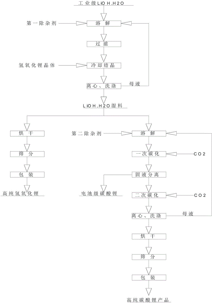 Method for composite production of high-purity lithium hydroxide monohydrate, high-purity lithium carbonate and battery grade lithium carbonate