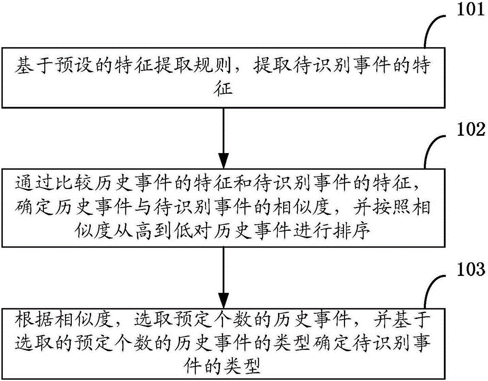 Event identification method and event identification device