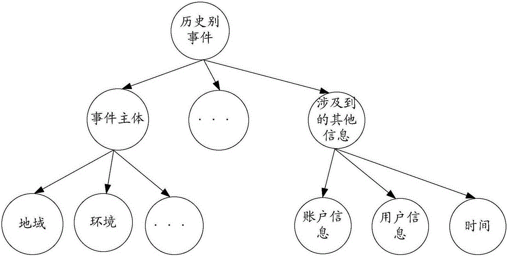 Event identification method and event identification device