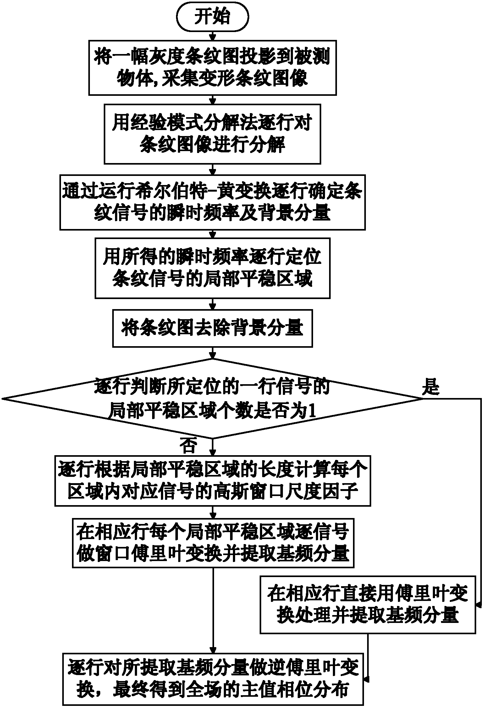 Adaptive window Fourier phase extraction method in optical three-dimensional measurement