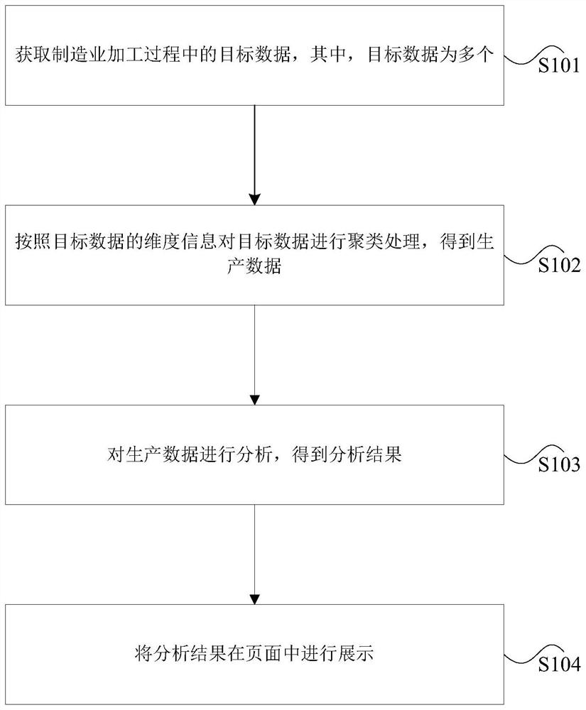 Production data analysis method and device, storage medium and processor