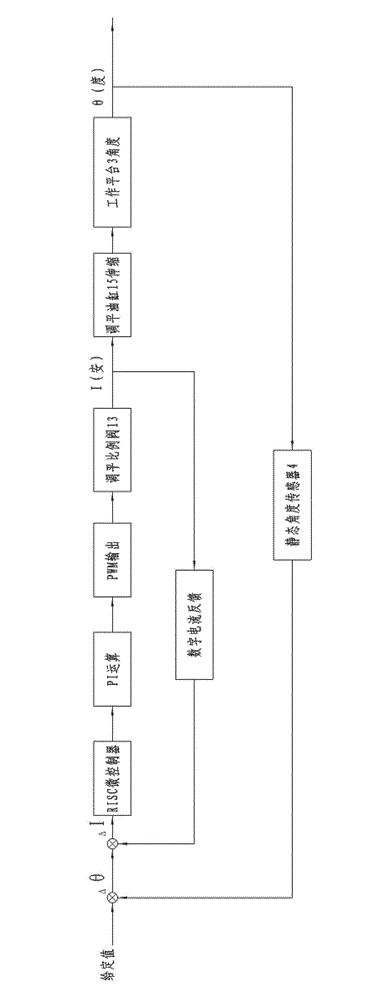 Leveling system for high-altitude operation platform by means of PWM (pulse-width modulation) control technology