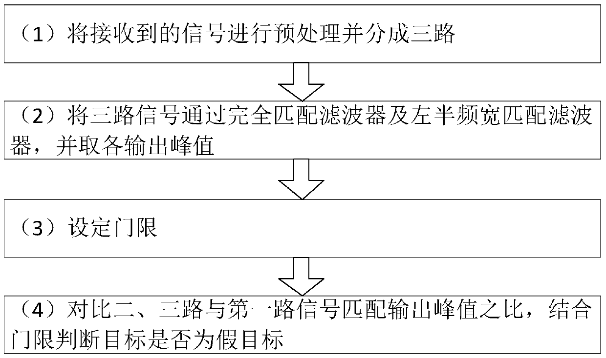 A Half-bandwidth Matched Filter Realization Method for Frequency-Shifting Interference Identification