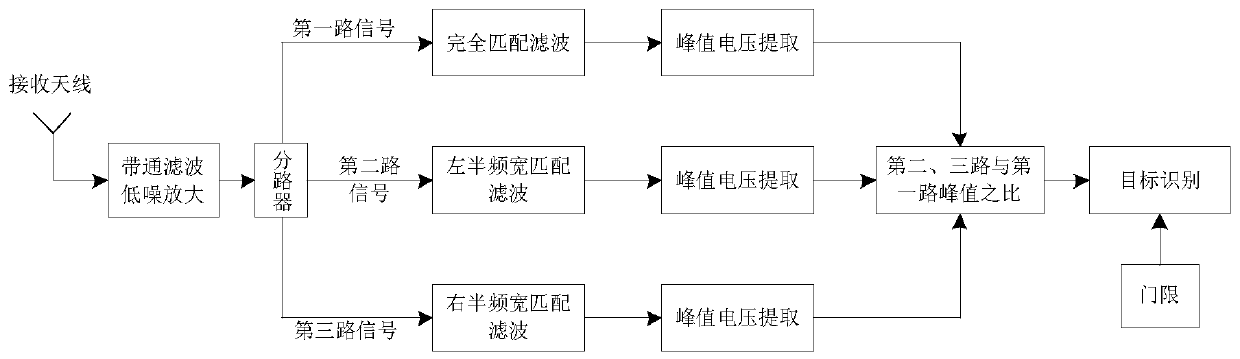 A Half-bandwidth Matched Filter Realization Method for Frequency-Shifting Interference Identification