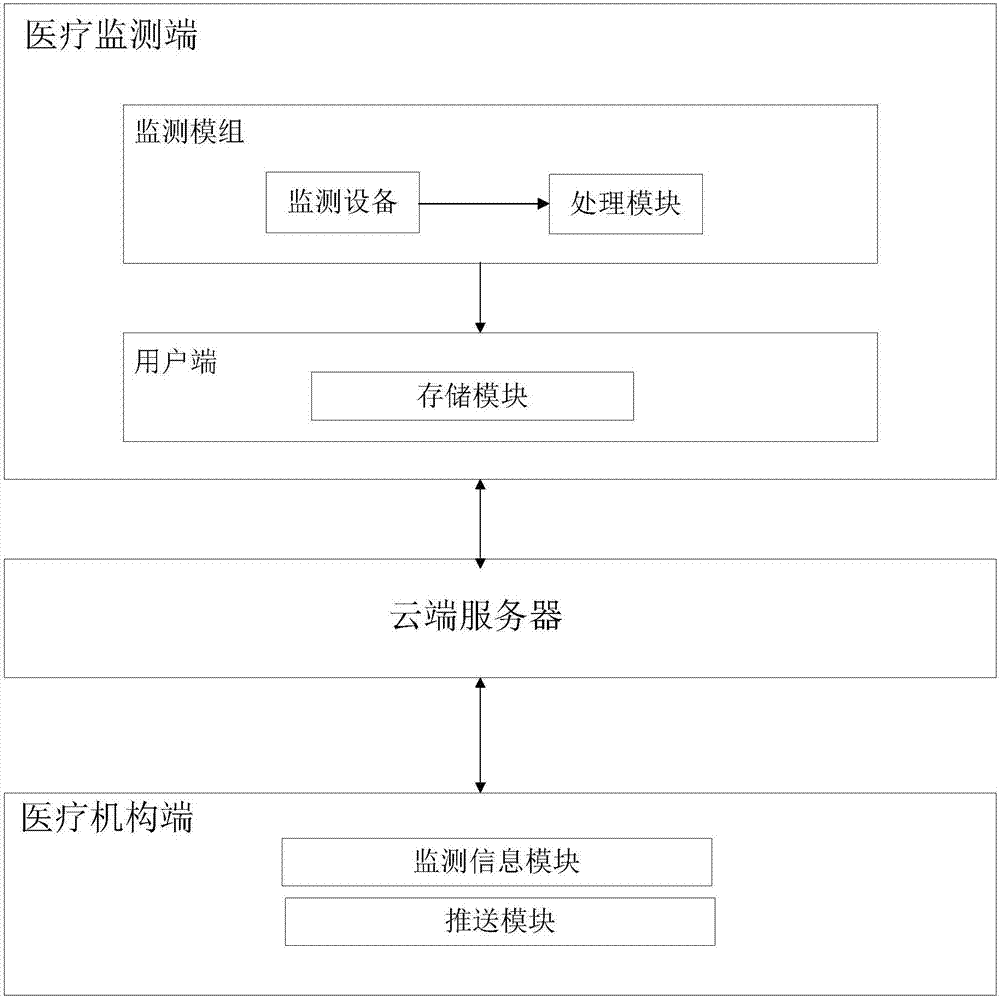 Medical monitoring and interactive system