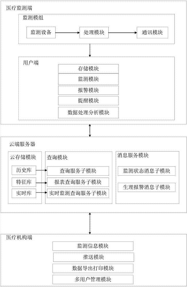 Medical monitoring and interactive system