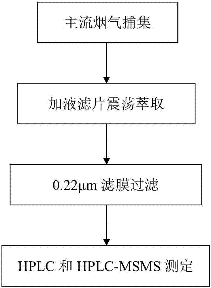 Trapping method, extraction method and determination method for carbonyl compounds and tobacco-specific nitrosamines in mainstream cigarette smoke