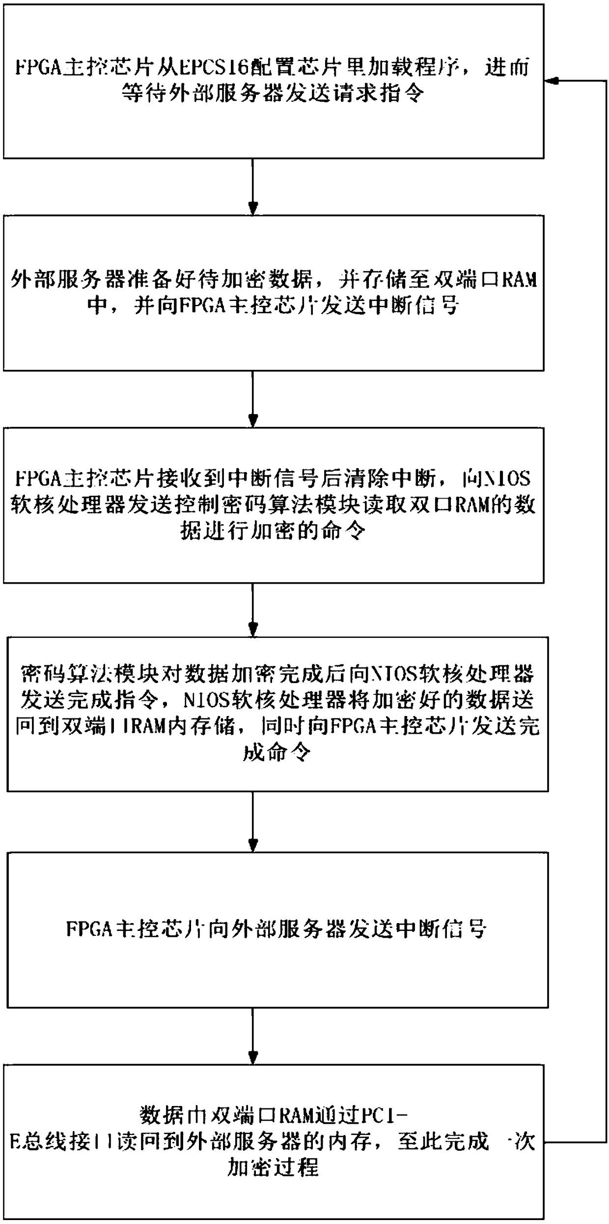 A full algorithm cryptographic card based on PCI-E interface and an encryption method thereof