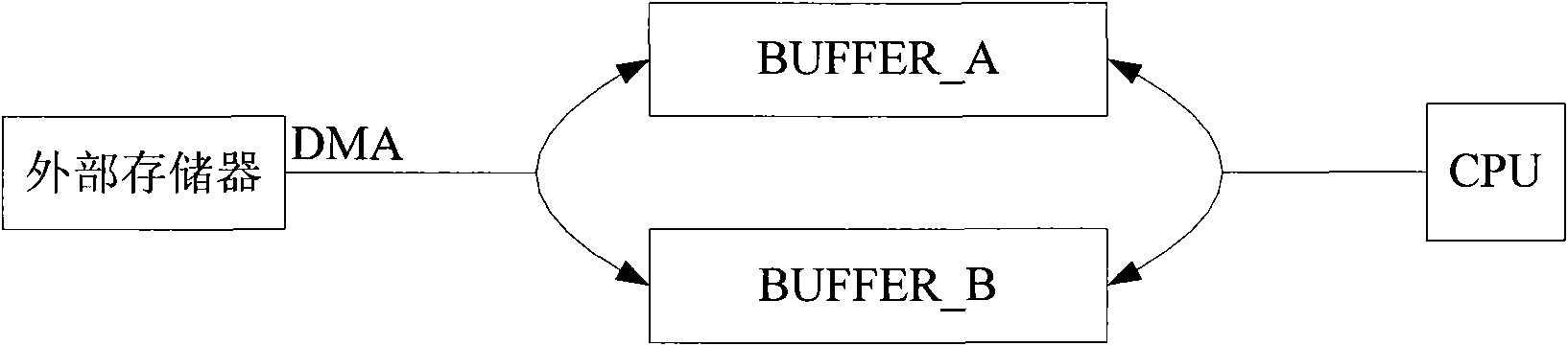 Quick direct memory access (DMA) ping-pong caching method