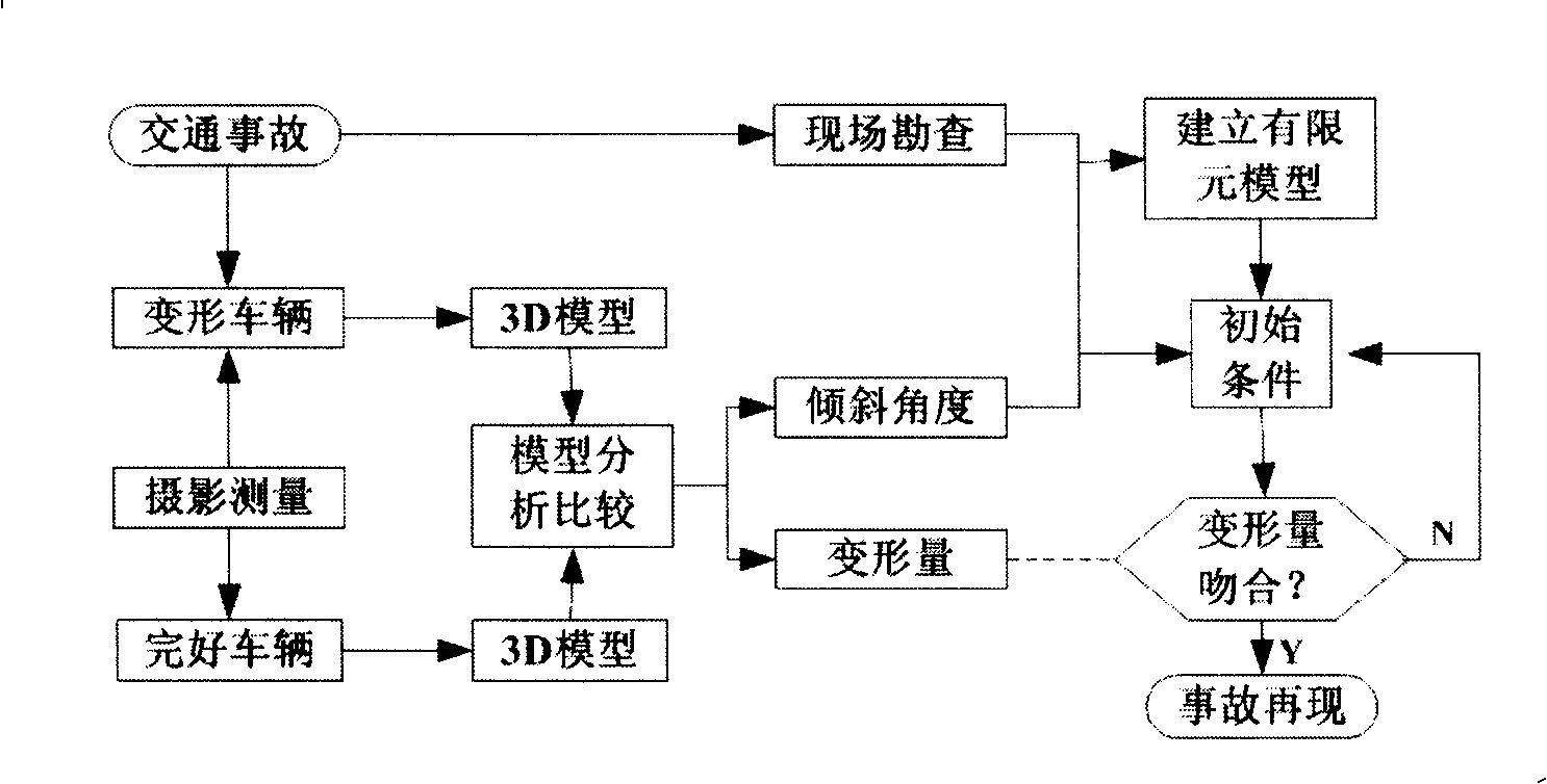 Vehicle collision accident reappearance method based on phototopography and exterior profile deformation of car body