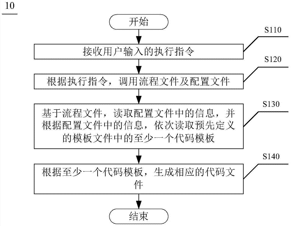 Code generating method and device