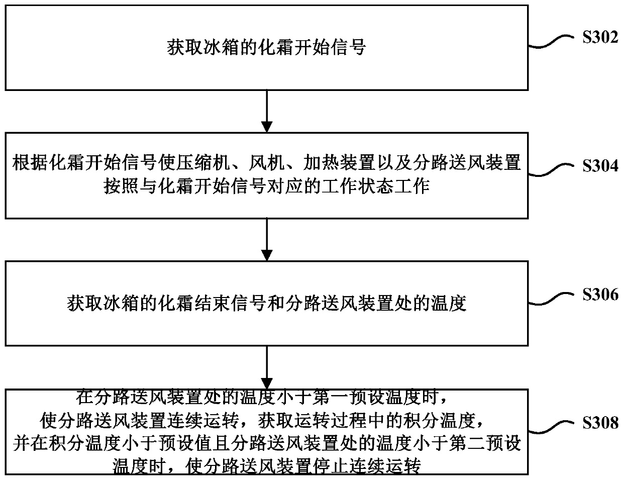 Refrigerator defrosting control method and refrigerator