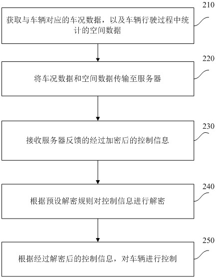 Vehicle control method, server, terminal equipment and storage medium