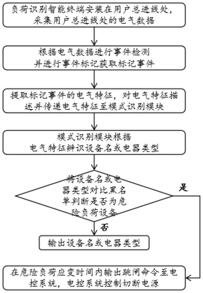 Load identification method based on multivariate Gaussian discrimination mode