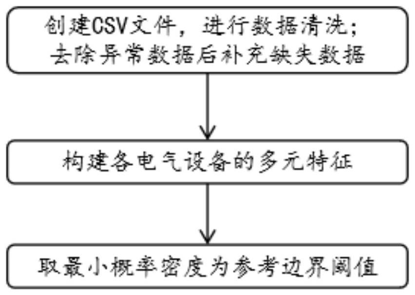 Load identification method based on multivariate Gaussian discrimination mode