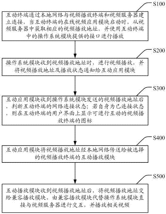 Multi-screen interactive system on basis of local network and method for implementing multi-screen interactive system