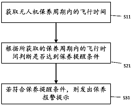 Scheduled maintenance prompting method and system of unmanned aerial vehicle