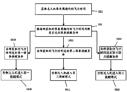 Scheduled maintenance prompting method and system of unmanned aerial vehicle